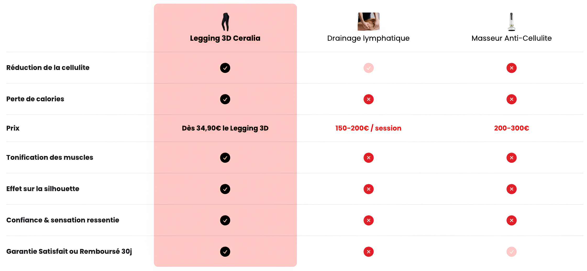 Tableau comparatif Ceralia
